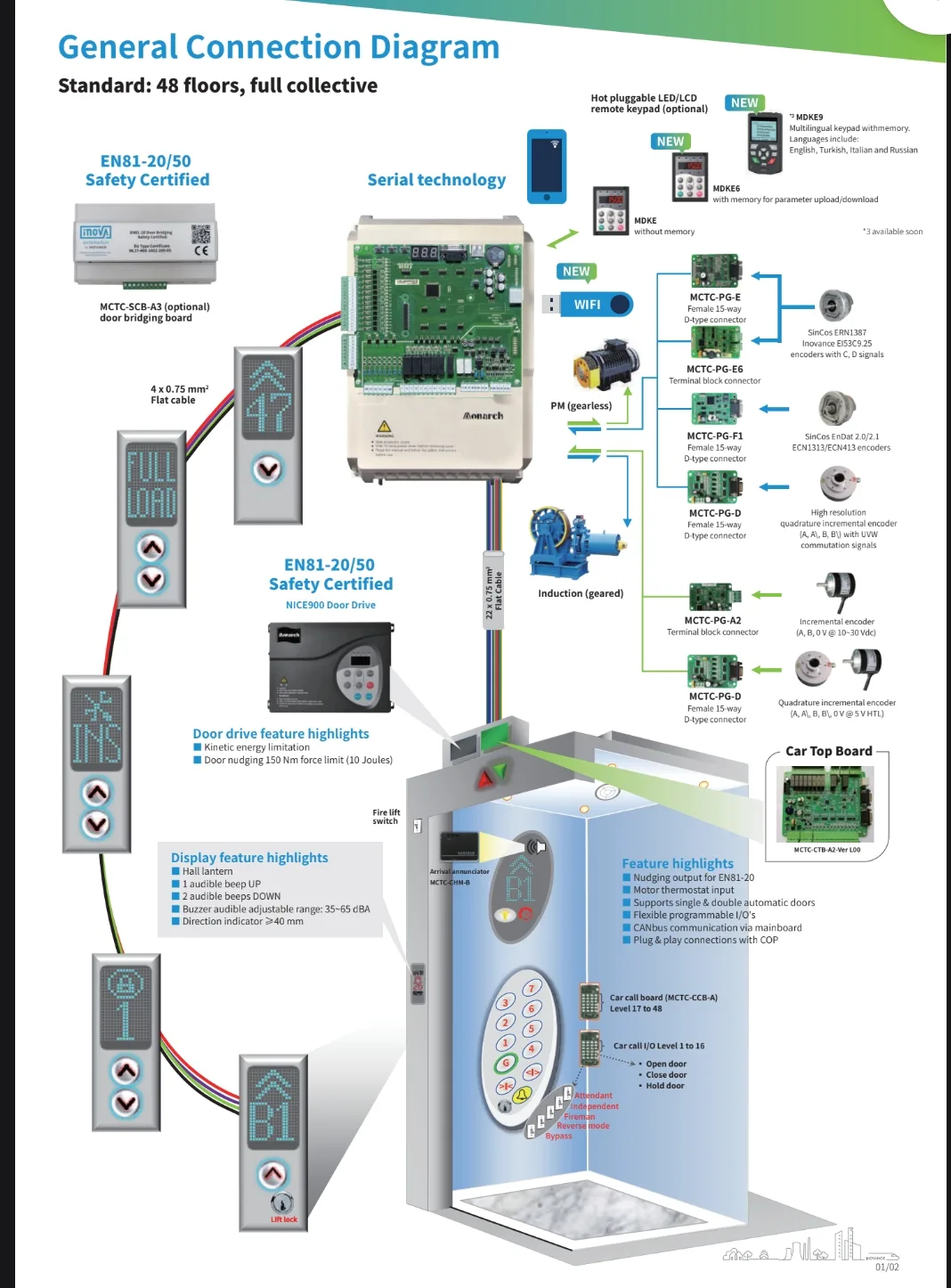 Monarch NICE3000new general connection diagram — 48-floor full-collective standard with NICE900 door drive and MCTC car-top board, EN 81-20/50 certified